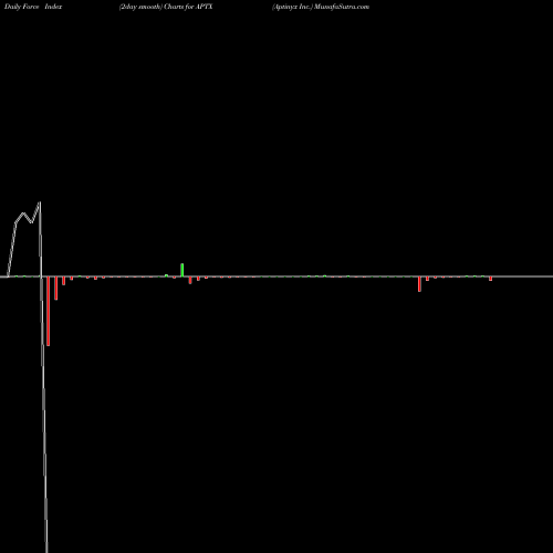 Force Index chart Aptinyx Inc. APTX share USA Stock Exchange 