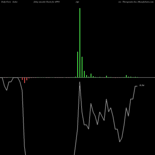 Force Index chart Aptevo Therapeutics Inc. APVO share USA Stock Exchange 