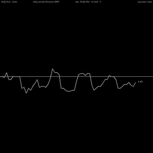 Force Index chart Asia Pacific Wire & Cable Corporation Limited APWC share USA Stock Exchange 