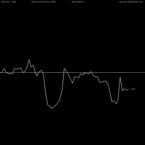 Force Index chart Apyx Medical Corporation APYX share USA Stock Exchange 