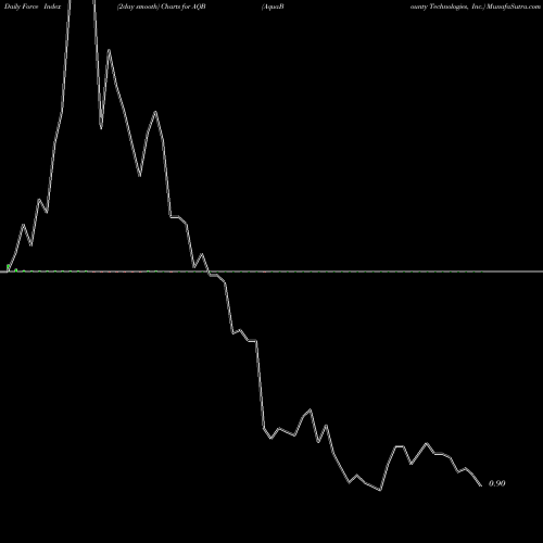 Force Index chart AquaBounty Technologies, Inc. AQB share USA Stock Exchange 
