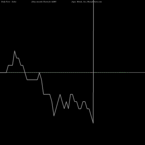 Force Index chart Aqua Metals, Inc. AQMS share USA Stock Exchange 