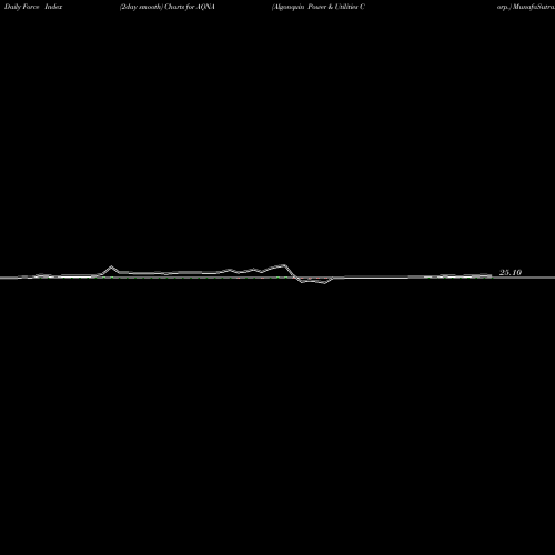 Force Index chart Algonquin Power & Utilities Corp. AQNA share USA Stock Exchange 