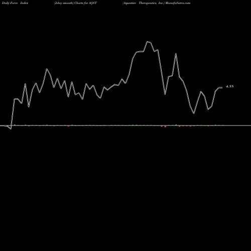 Force Index chart Aquestive Therapeutics, Inc. AQST share USA Stock Exchange 