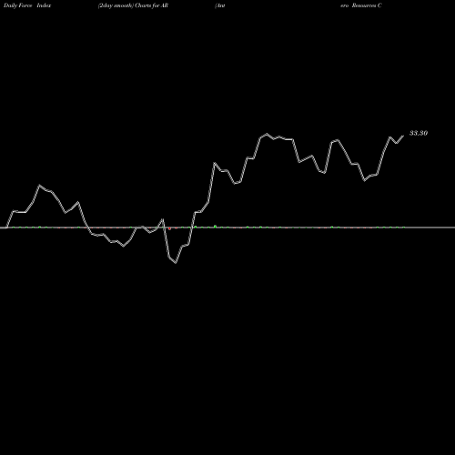 Force Index chart Antero Resources Corporation AR share USA Stock Exchange 