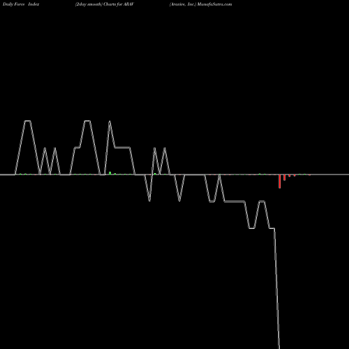 Force Index chart Aravive, Inc. ARAV share USA Stock Exchange 