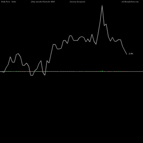 Force Index chart Accuray Incorporated ARAY share USA Stock Exchange 