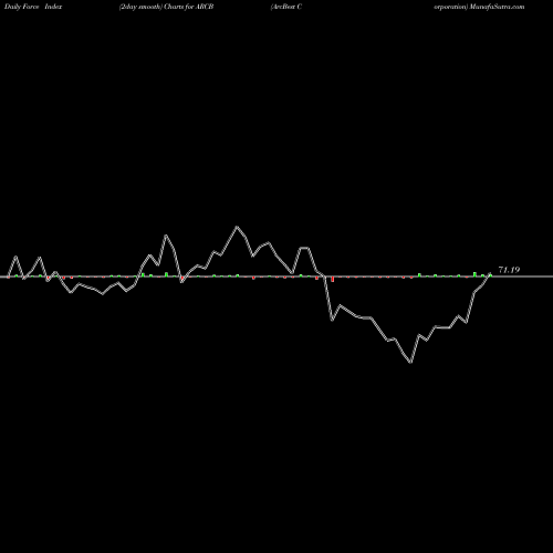Force Index chart ArcBest Corporation ARCB share USA Stock Exchange 