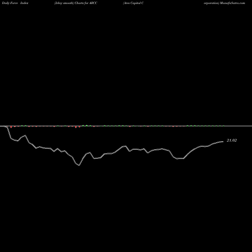 Force Index chart Ares Capital Corporation ARCC share USA Stock Exchange 