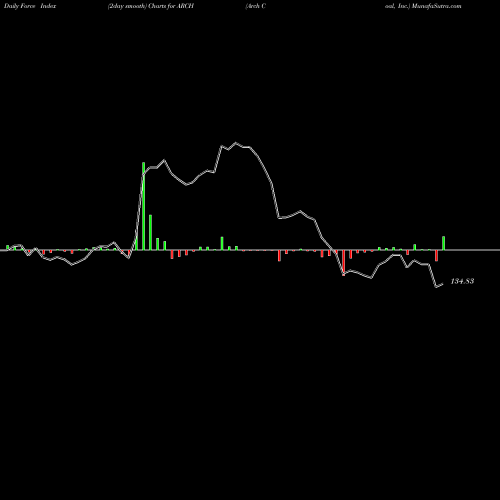 Force Index chart Arch Coal, Inc. ARCH share USA Stock Exchange 