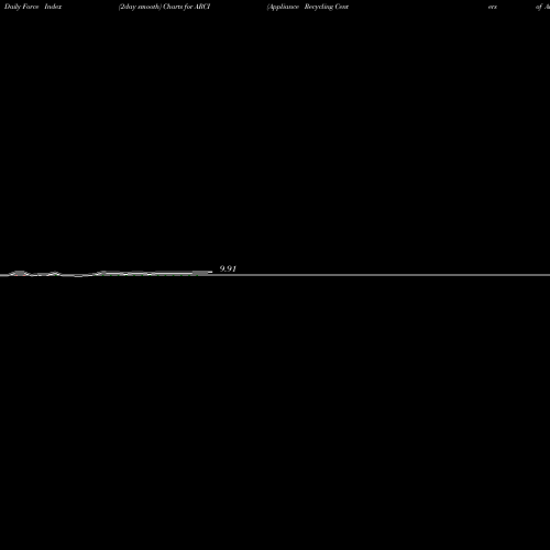 Force Index chart Appliance Recycling Centers Of America, Inc. ARCI share USA Stock Exchange 