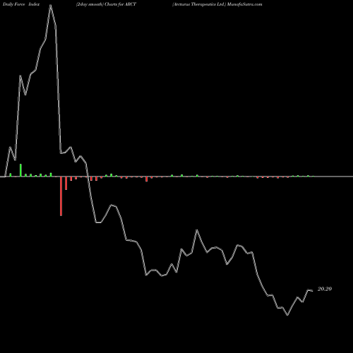 Force Index chart Arcturus Therapeutics Ltd. ARCT share USA Stock Exchange 