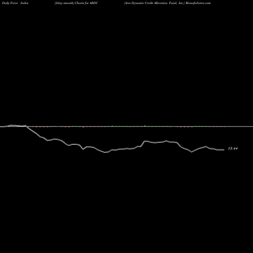 Force Index chart Ares Dynamic Credit Allocation Fund, Inc. ARDC share USA Stock Exchange 