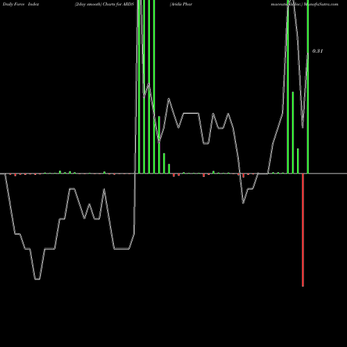 Force Index chart Aridis Pharmaceuticals Inc. ARDS share USA Stock Exchange 