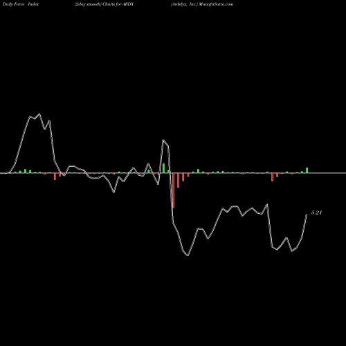 Force Index chart Ardelyx, Inc. ARDX share USA Stock Exchange 