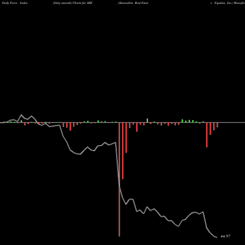 Force Index chart Alexandria Real Estate Equities, Inc. ARE share USA Stock Exchange 