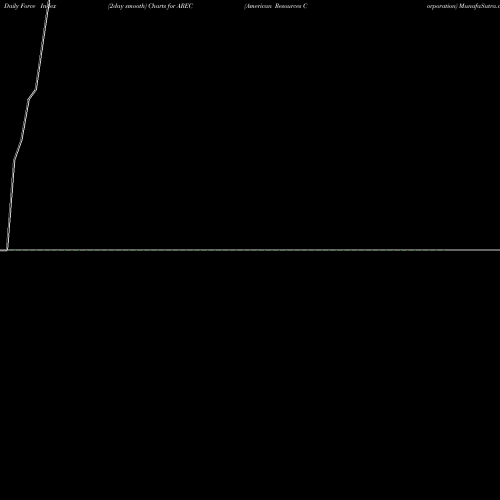 Force Index chart American Resources Corporation AREC share USA Stock Exchange 