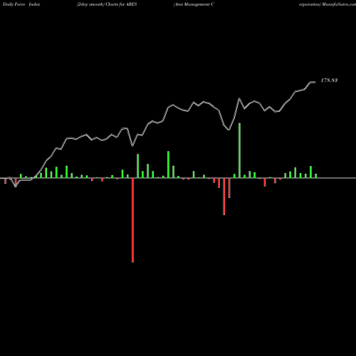 Force Index chart Ares Management Corporation ARES share USA Stock Exchange 