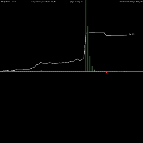 Force Index chart Argo Group International Holdings, Ltd. ARGD share USA Stock Exchange 