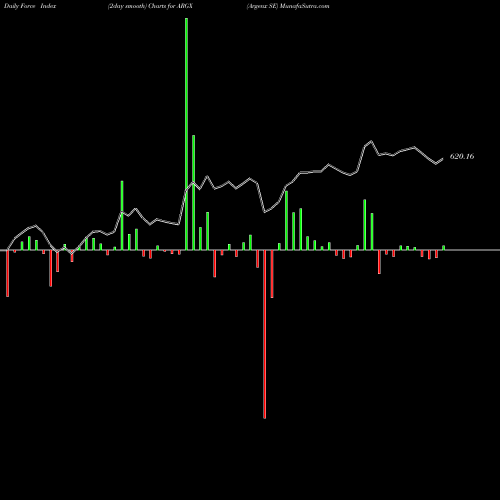 Force Index chart Argenx SE ARGX share USA Stock Exchange 