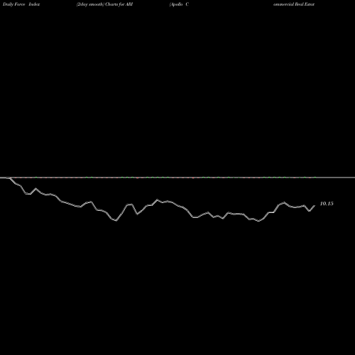Force Index chart Apollo Commercial Real Estate Finance ARI share USA Stock Exchange 