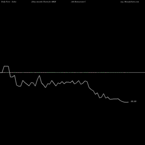 Force Index chart Ark Restaurants Corp. ARKR share USA Stock Exchange 