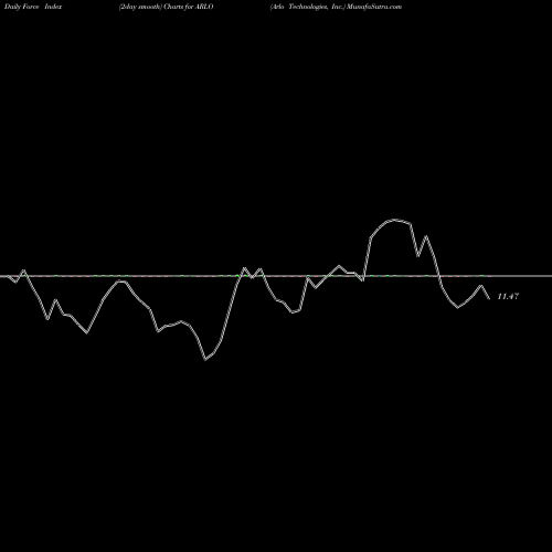 Force Index chart Arlo Technologies, Inc. ARLO share USA Stock Exchange 