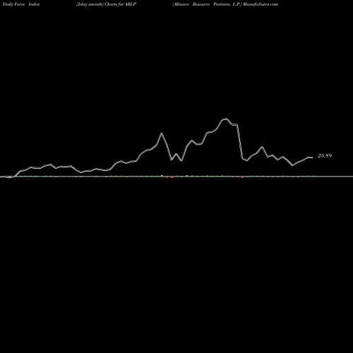 Force Index chart Alliance Resource Partners, L.P. ARLP share USA Stock Exchange 