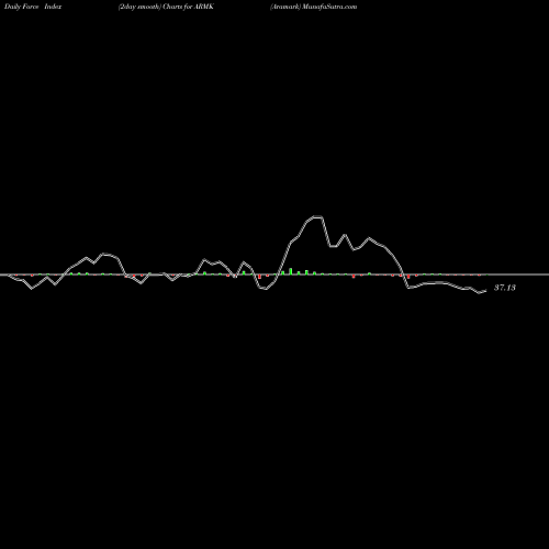 Force Index chart Aramark ARMK share USA Stock Exchange 