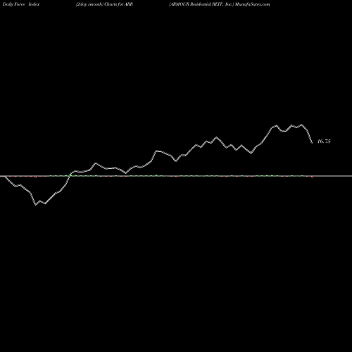 Force Index chart ARMOUR Residential REIT, Inc. ARR share USA Stock Exchange 