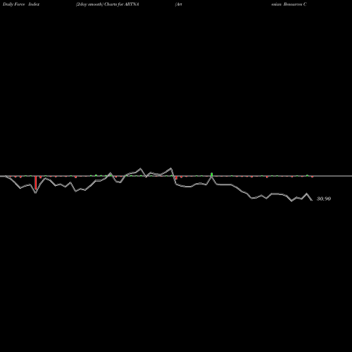 Force Index chart Artesian Resources Corporation ARTNA share USA Stock Exchange 