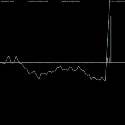 Force Index chart Art's-Way Manufacturing Co., Inc. ARTW share USA Stock Exchange 