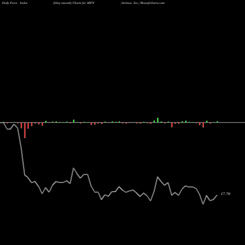 Force Index chart Arvinas, Inc. ARVN share USA Stock Exchange 