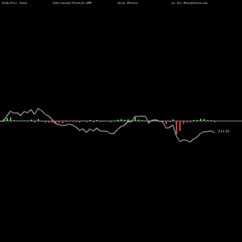 Force Index chart Arrow Electronics, Inc. ARW share USA Stock Exchange 