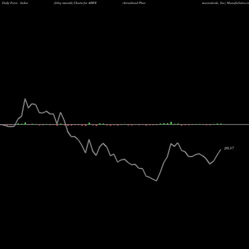 Force Index chart Arrowhead Pharmaceuticals, Inc. ARWR share USA Stock Exchange 