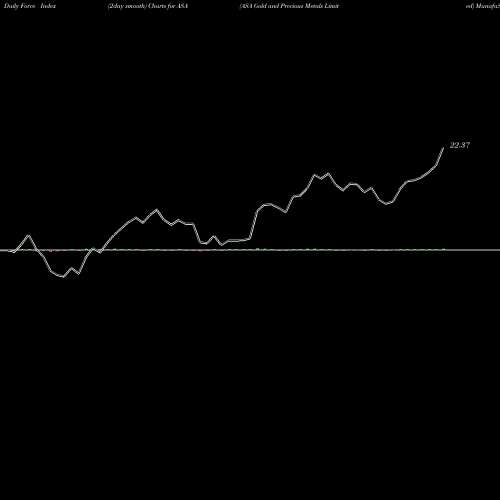 Force Index chart ASA Gold And Precious Metals Limited ASA share USA Stock Exchange 