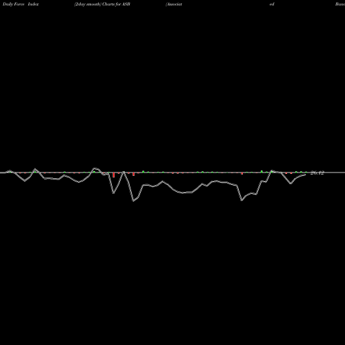Force Index chart Associated Banc-Corp ASB share USA Stock Exchange 