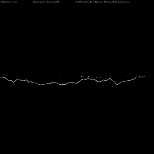 Force Index chart FlexShares Real Assets Allocation Index Fund ASET share USA Stock Exchange 