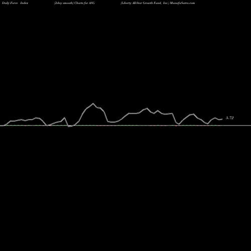 Force Index chart Liberty All-Star Growth Fund, Inc. ASG share USA Stock Exchange 