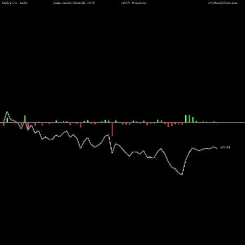 Force Index chart ASGN Incorporated ASGN share USA Stock Exchange 