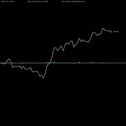 Force Index chart AdvanSix Inc. ASIX share USA Stock Exchange 