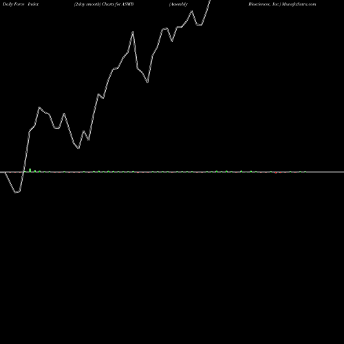 Force Index chart Assembly Biosciences, Inc. ASMB share USA Stock Exchange 