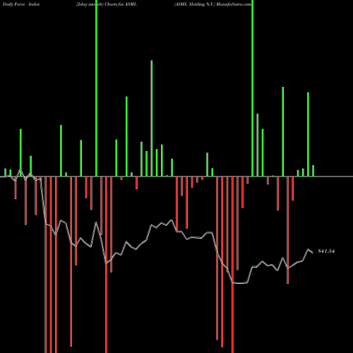 Force Index chart ASML Holding N.V. ASML share USA Stock Exchange 