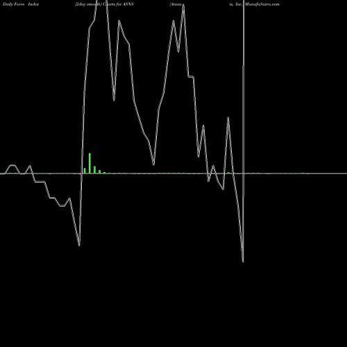 Force Index chart Arsanis, Inc. ASNS share USA Stock Exchange 