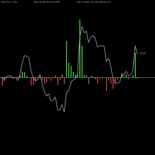 Force Index chart Aspen Aerogels, Inc. ASPN share USA Stock Exchange 