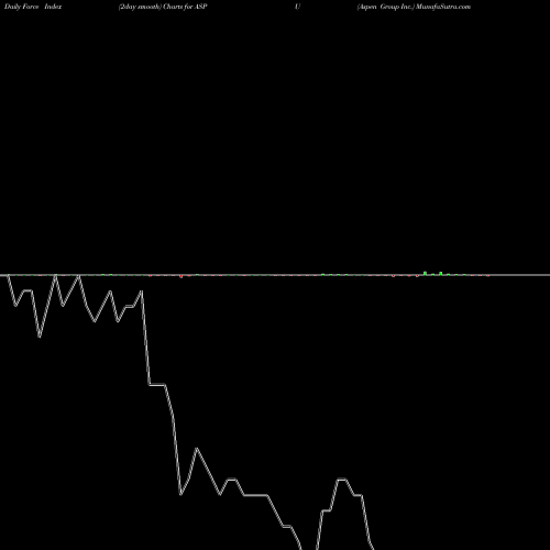 Force Index chart Aspen Group Inc. ASPU share USA Stock Exchange 
