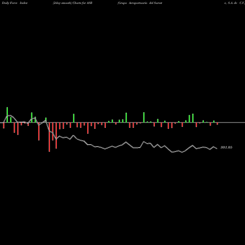 Force Index chart Grupo Aeroportuario Del Sureste, S.A. De C.V. ASR share USA Stock Exchange 