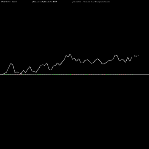 Force Index chart AmeriServ Financial Inc. ASRV share USA Stock Exchange 