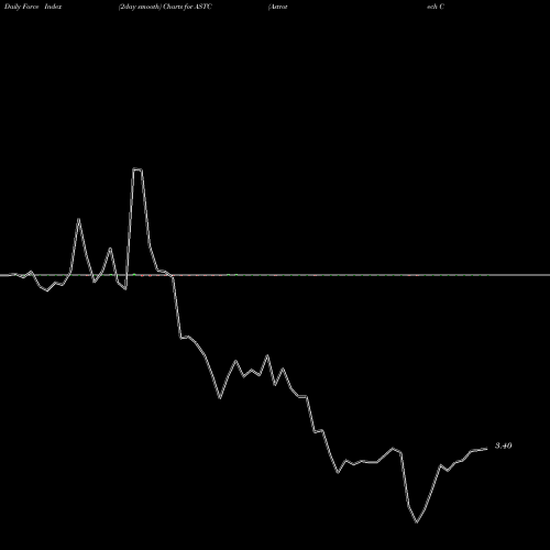Force Index chart Astrotech Corporation ASTC share USA Stock Exchange 