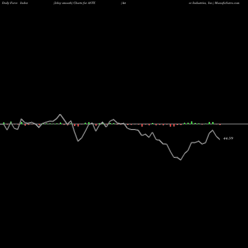 Force Index chart Astec Industries, Inc. ASTE share USA Stock Exchange 